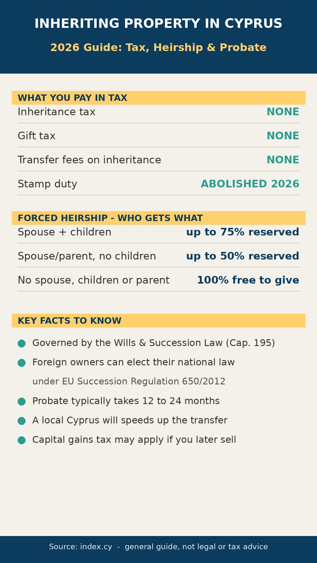 Inheritance Tax in Cyprus: The Complete 2026 Guide to Inheriting Property 1 Infographic summarising inheritance tax, forced heirship shares and probate for Cyprus property in 2026