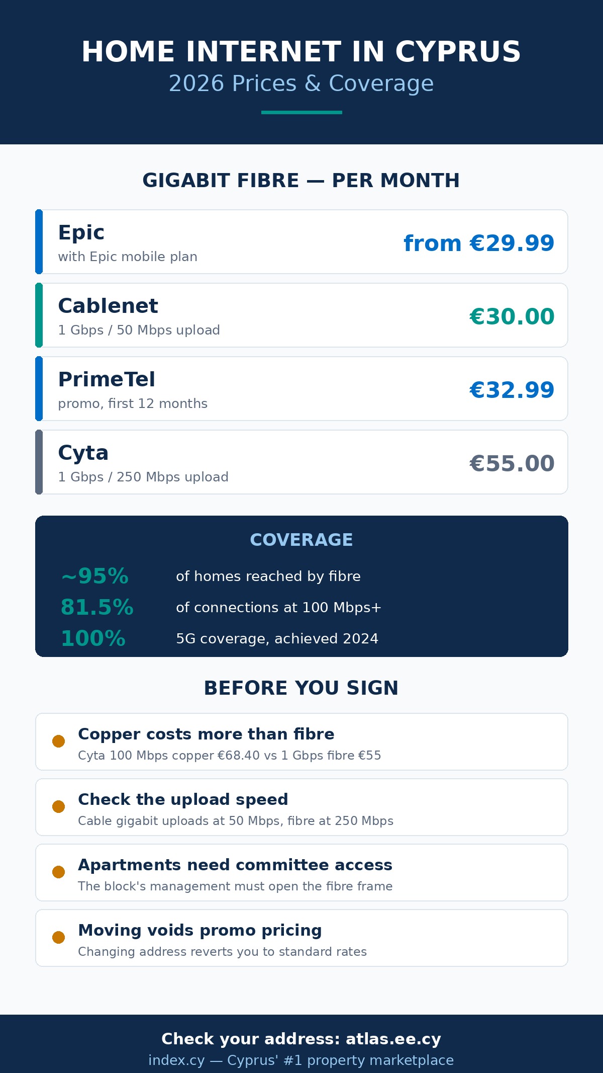 Internet in Cyprus: The Complete 2026 Guide to Providers, Speeds & Costs 1 Infographic comparing Cyprus gigabit fibre prices, coverage and what to check before signing