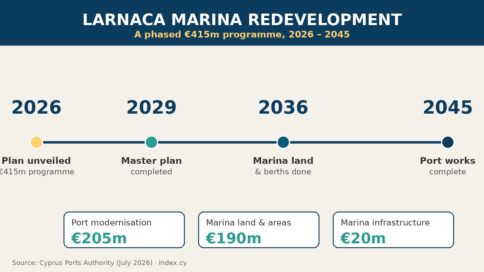 Larnaca Marina: Your 2026 Guide to the €415m Redevelopment and Property Outlook 1 Larnaca Marina redevelopment phased timeline from 2026 to 2045