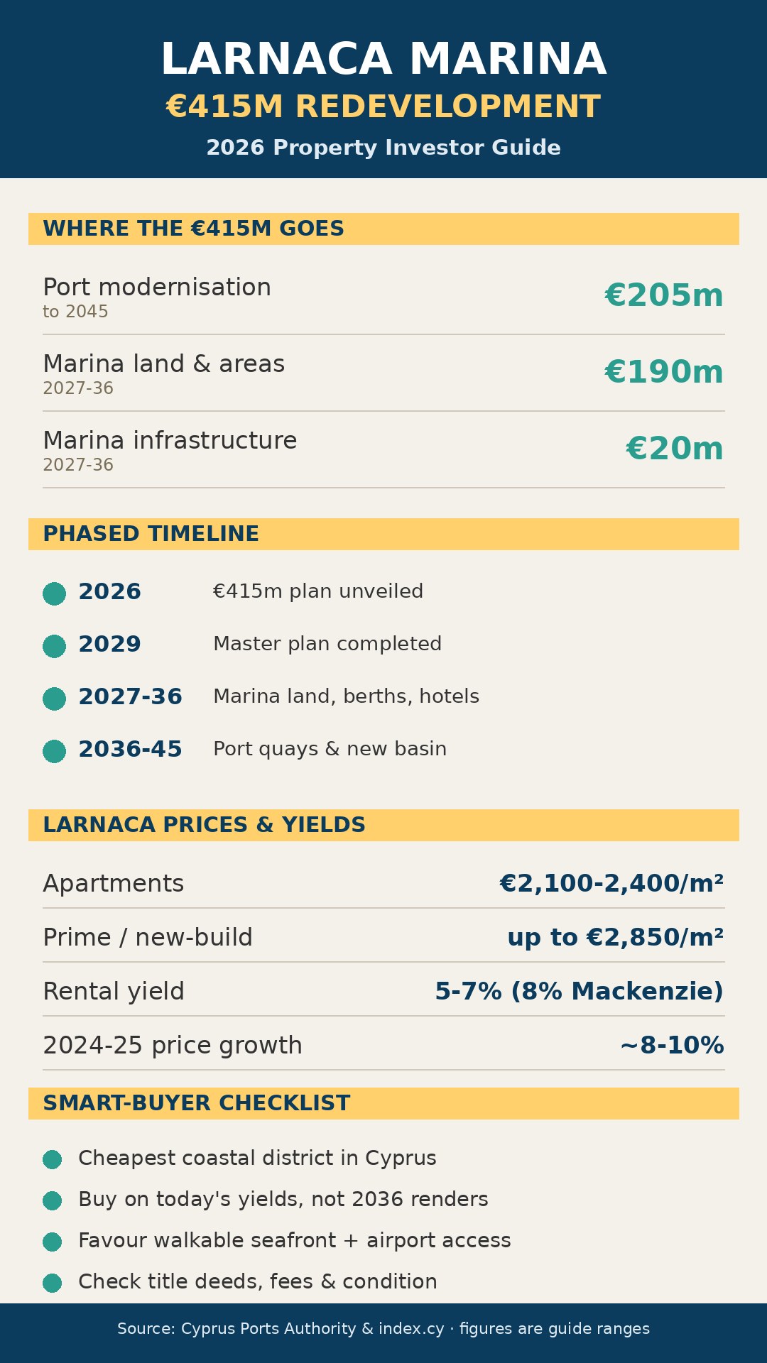 Larnaca Marina: Your 2026 Guide to the €415m Redevelopment and Property Outlook 2 Infographic: Larnaca Marina €415m redevelopment budget, timeline and Larnaca property prices