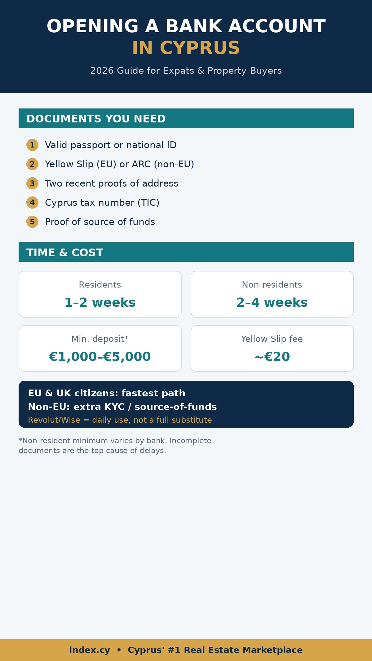 How to open a bank account in Cyprus 2026: documents, timeframes and costs infographic