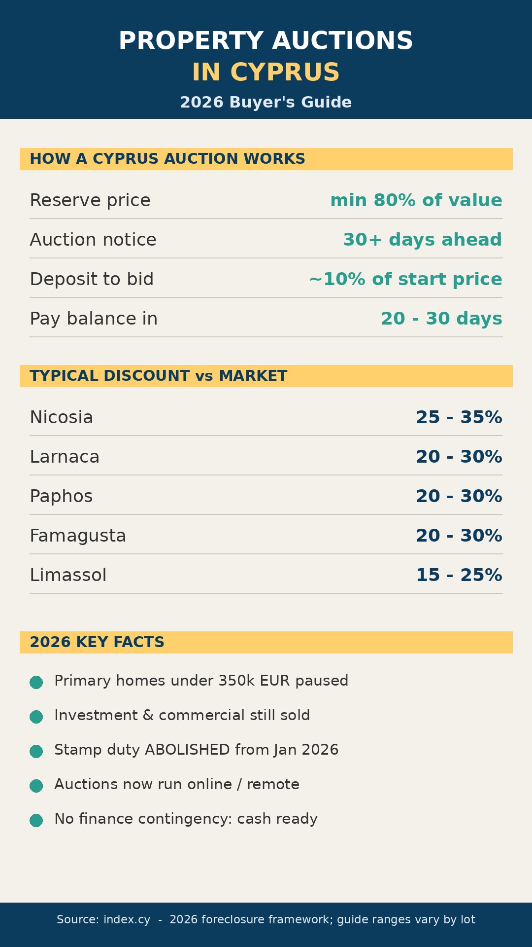 Property auctions in Cyprus 2026: process, discounts by district and key facts infographic