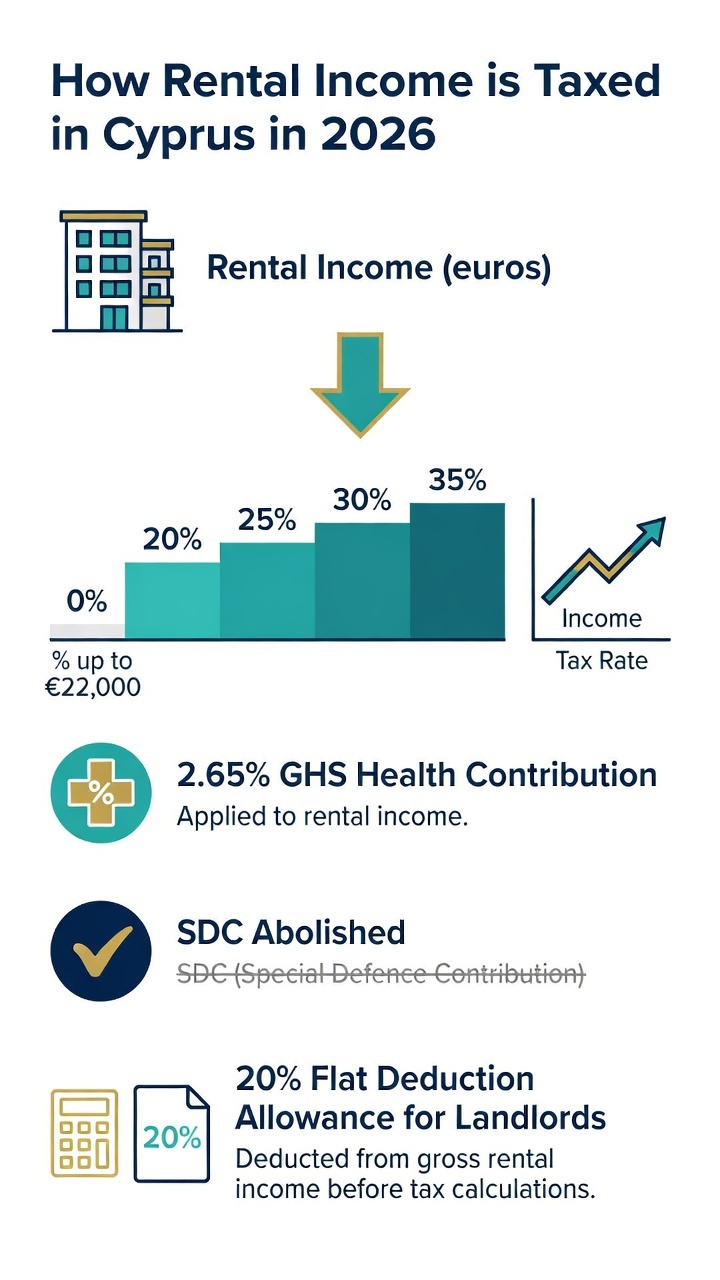 Infographic: Cyprus rental income tax 2026 — income tax bands, 2.65% GHS, SDC abolished, 20% deduction
