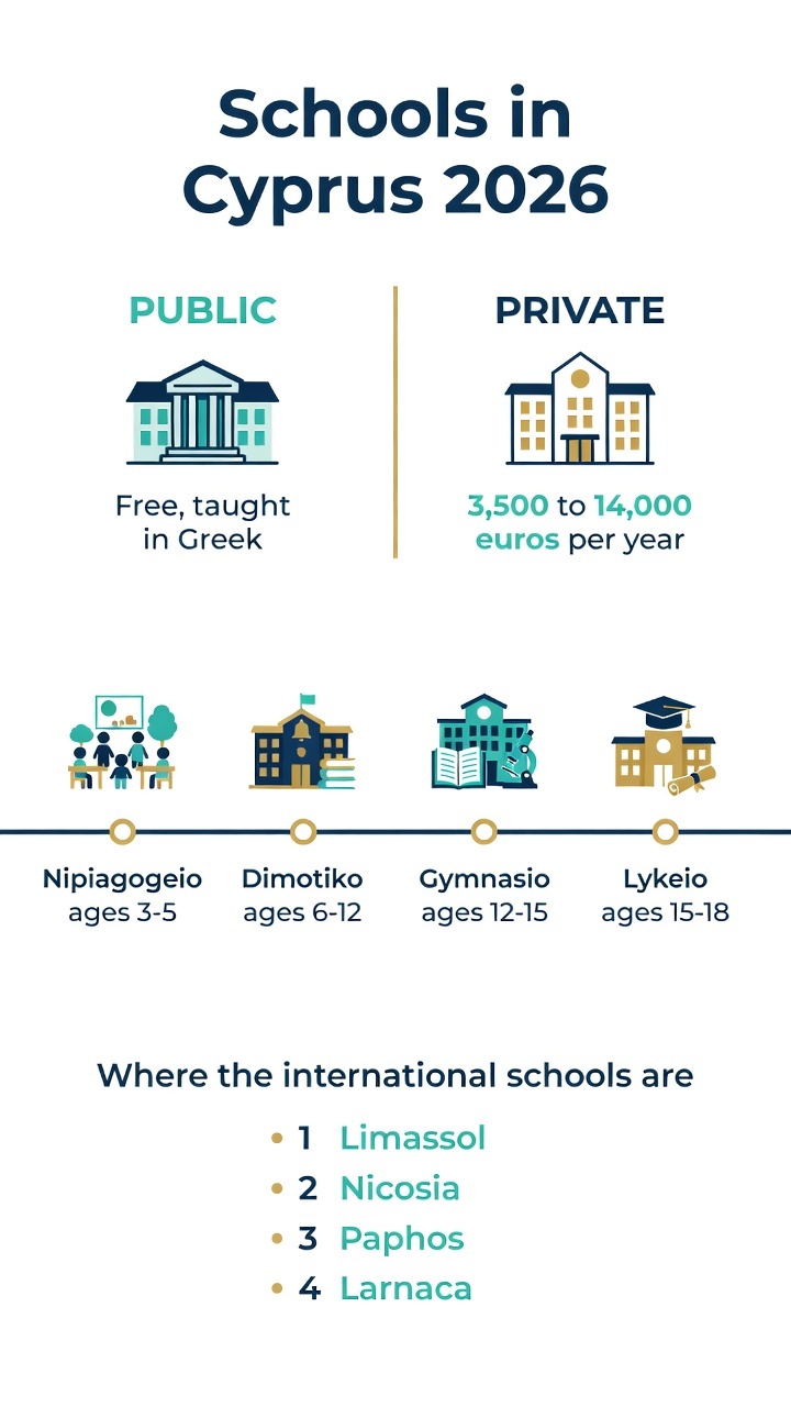 Schools in Cyprus: A 2026 Guide for Families Moving to the Island 1 Infographic comparing public and private schools in Cyprus, the four school stages, and districts with international schools