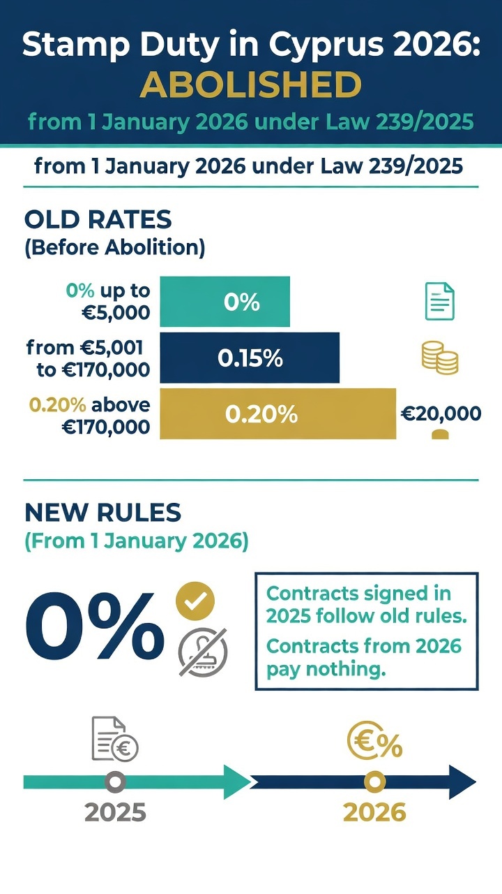 Infographic showing Cyprus stamp duty old rates and its abolition from 2026