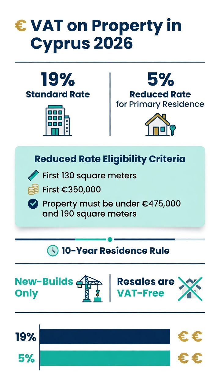 Infographic comparing 5% and 19% VAT rates on property in Cyprus in 2026