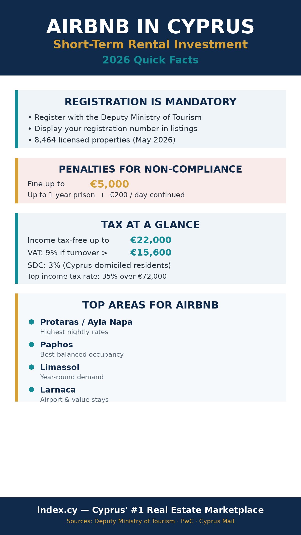 Airbnb in Cyprus 2026: registration, penalties, taxes and top areas infographic