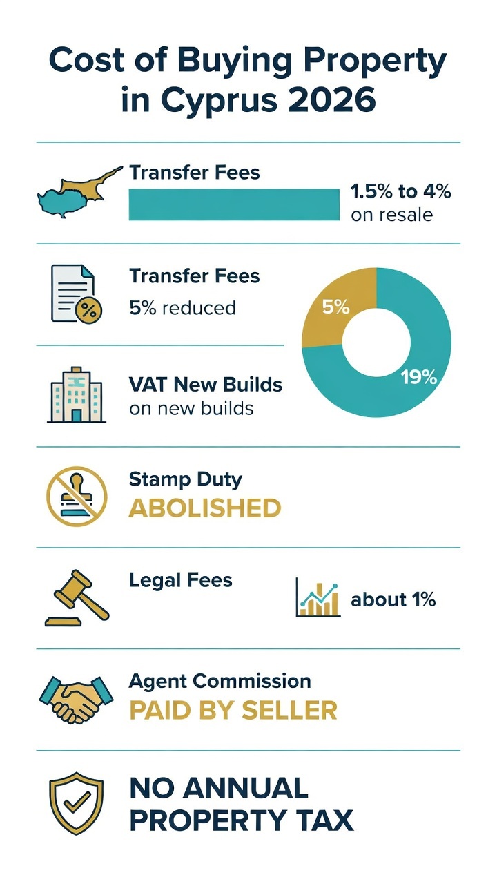 Infographic of Cyprus 2026 property buying costs: transfer fees, VAT, abolished stamp duty, legal fees