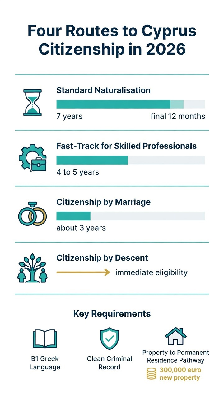 Infographic showing four routes to Cyprus citizenship in 2026 with requirements