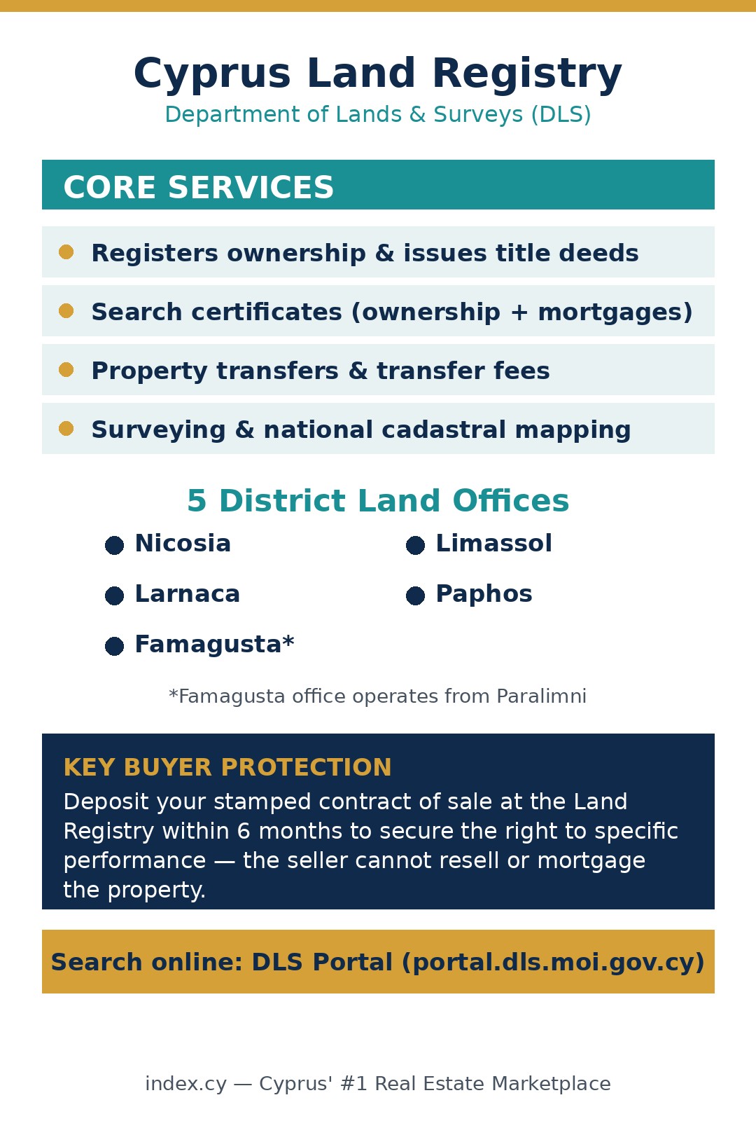 Infographic explaining the Cyprus Land Registry core services, district offices and buyer protection