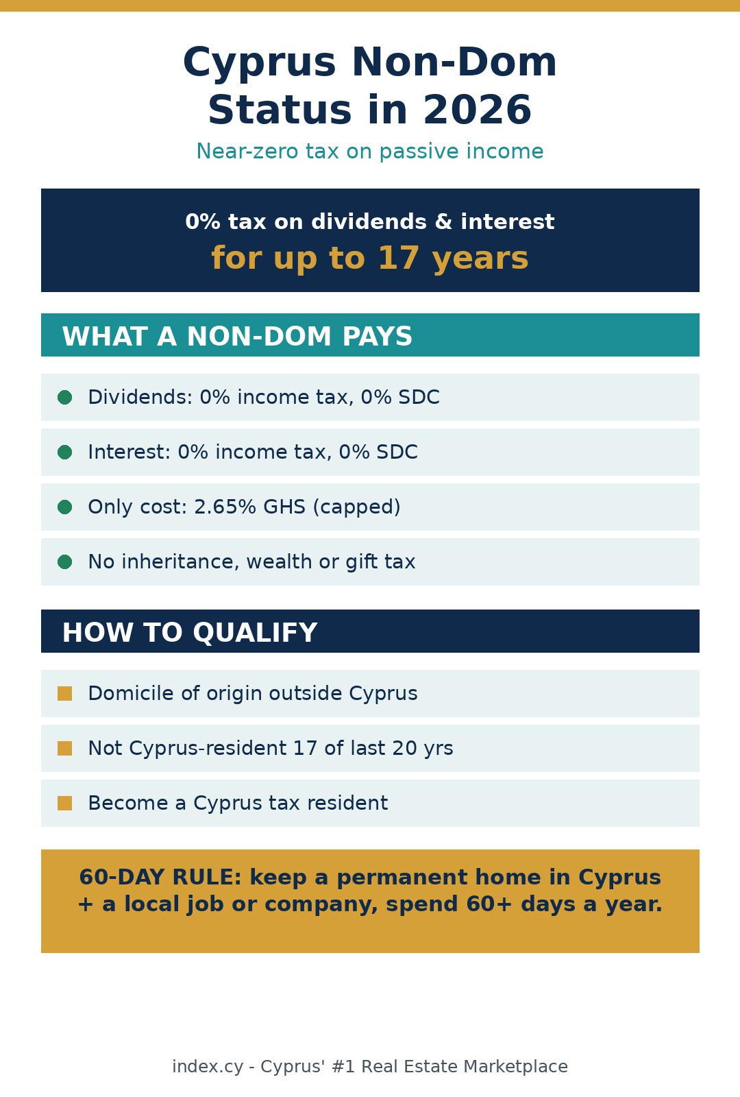 Infographic explaining Cyprus non-dom status: 0% tax on dividends and interest, what you pay, and how to qualify