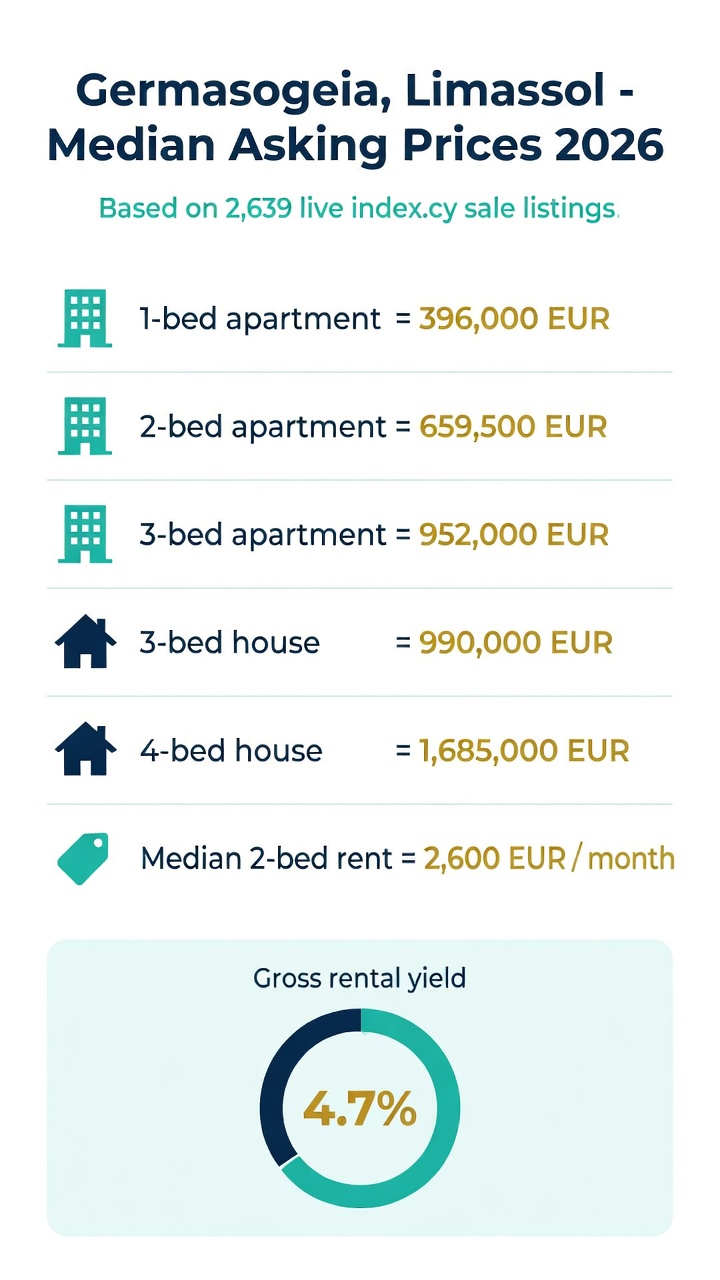 Infographic of Germasogeia Limassol median asking prices 2026 by property type and bedroom count