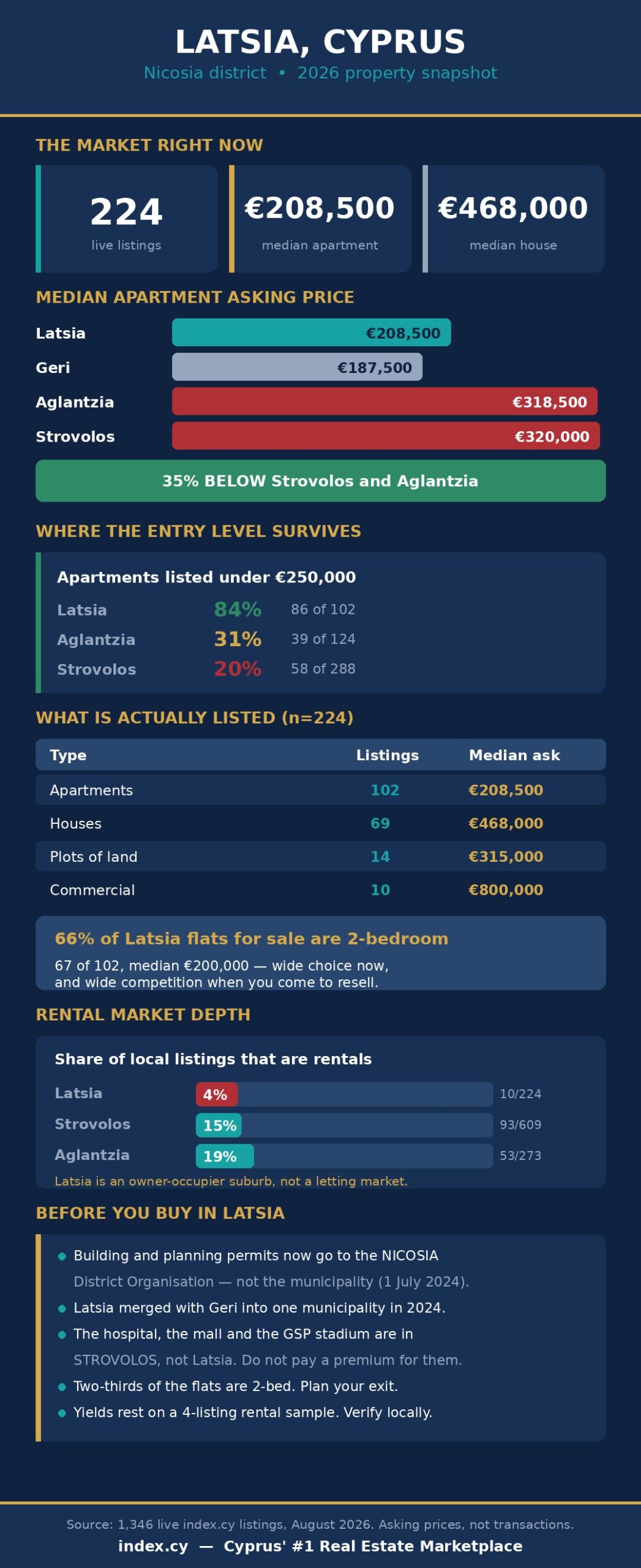 Infographic: Latsia Cyprus 2026 property snapshot with 224 live listings, median prices versus Geri, Aglantzia and Strovolos, entry-level depth and rental market share