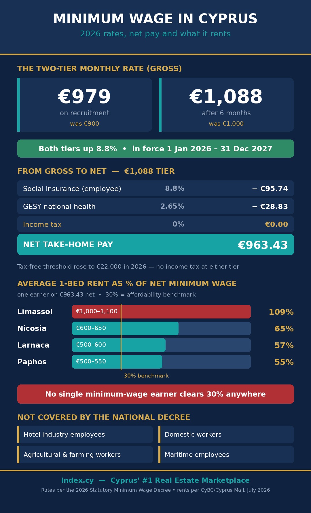 Infographic of Cyprus 2026 minimum wage rates, net take-home pay and rent affordability by district