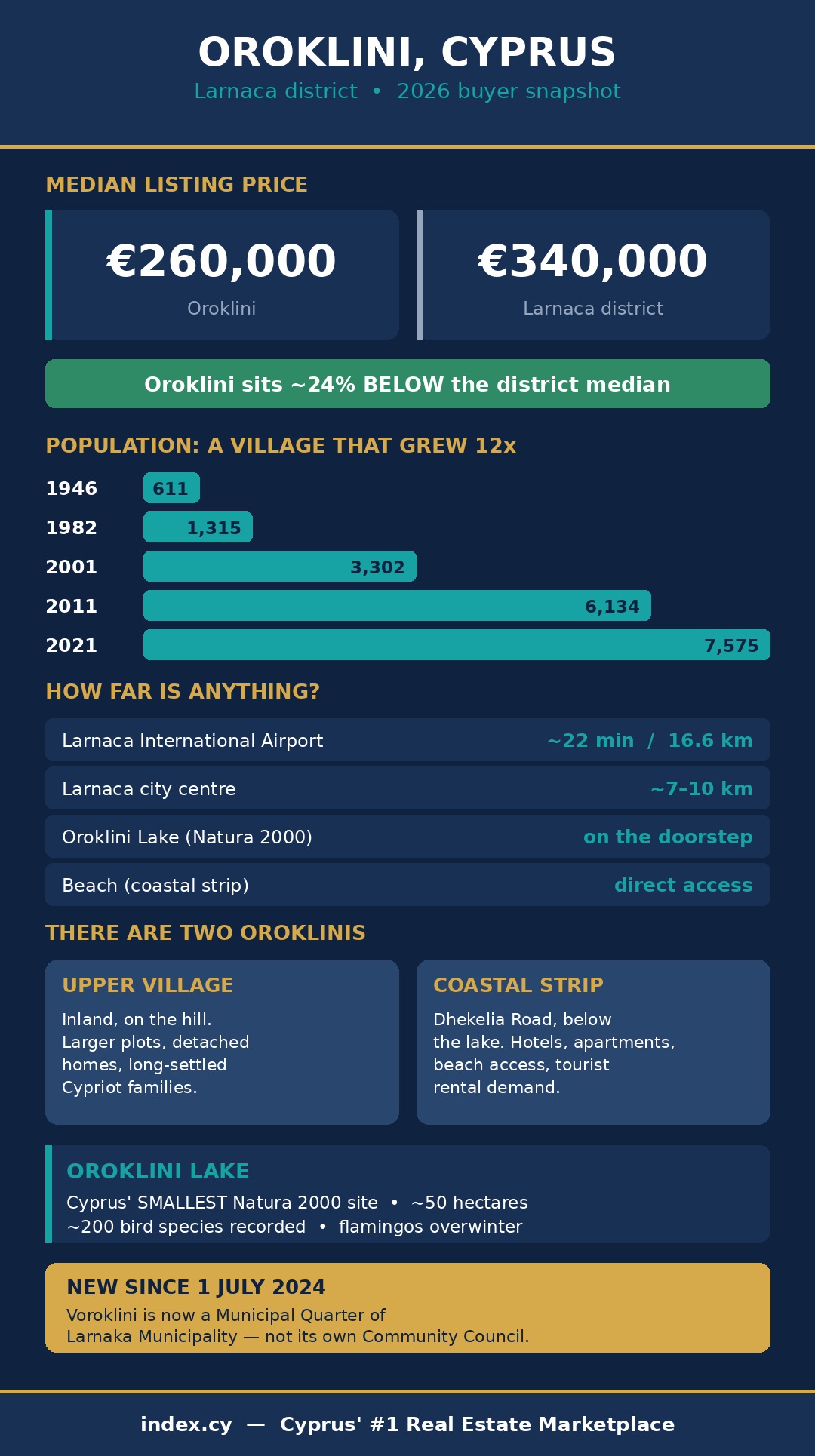 Infographic of Oroklini Cyprus property prices, population growth, distances and the 2024 municipal reform