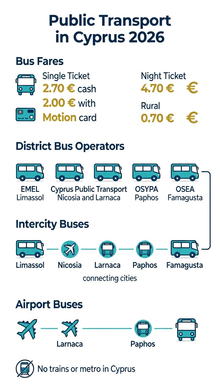 Public Transport in Cyprus: The Complete 2026 Guide to Buses, Fares & Routes 2 Infographic of Cyprus public transport 2026: bus fares, district operators, intercity and airport routes