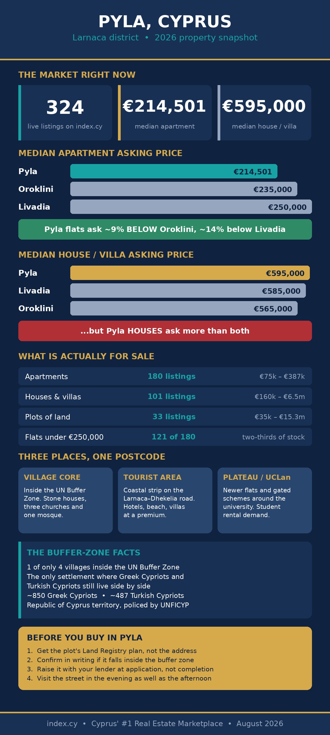 Pyla, Cyprus: The 2026 Guide to the Buffer-Zone Village and Its Property Market 1 Infographic: Pyla Cyprus 2026 property snapshot with 324 live listings, median apartment and house prices versus Oroklini and Livadia