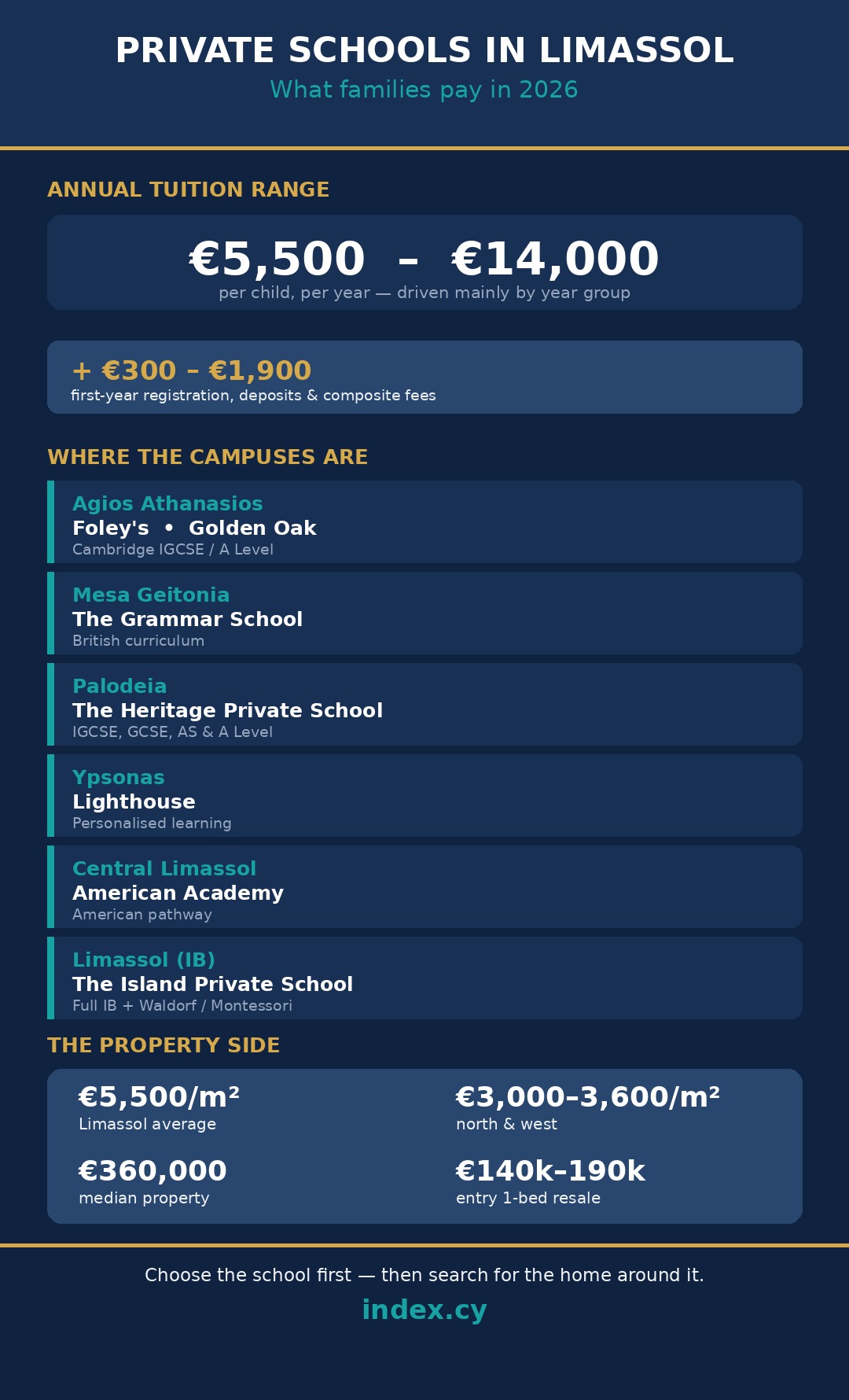 Infographic showing private school tuition ranges in Limassol, campus locations by area and Limassol property price benchmarks
