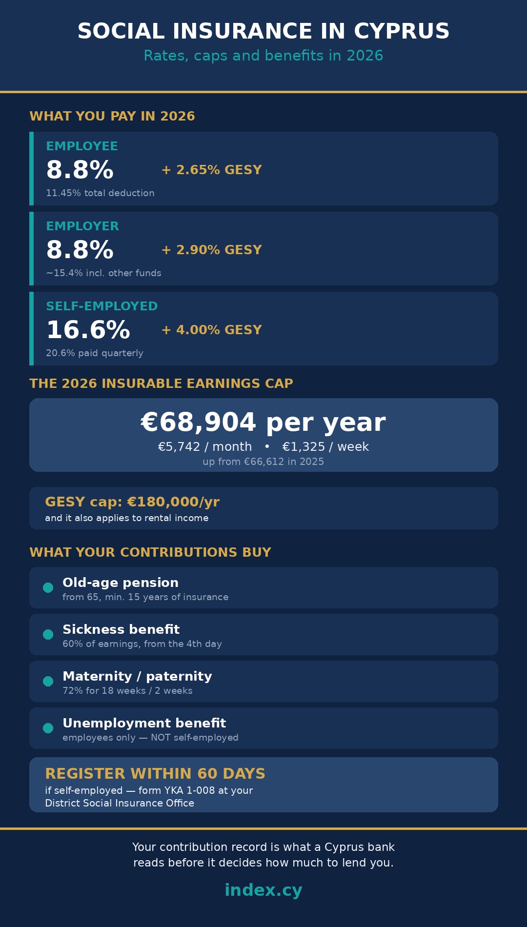 Infographic showing Cyprus social insurance 2026 rates, the EUR 68,904 insurable earnings cap and the benefits contributions buy