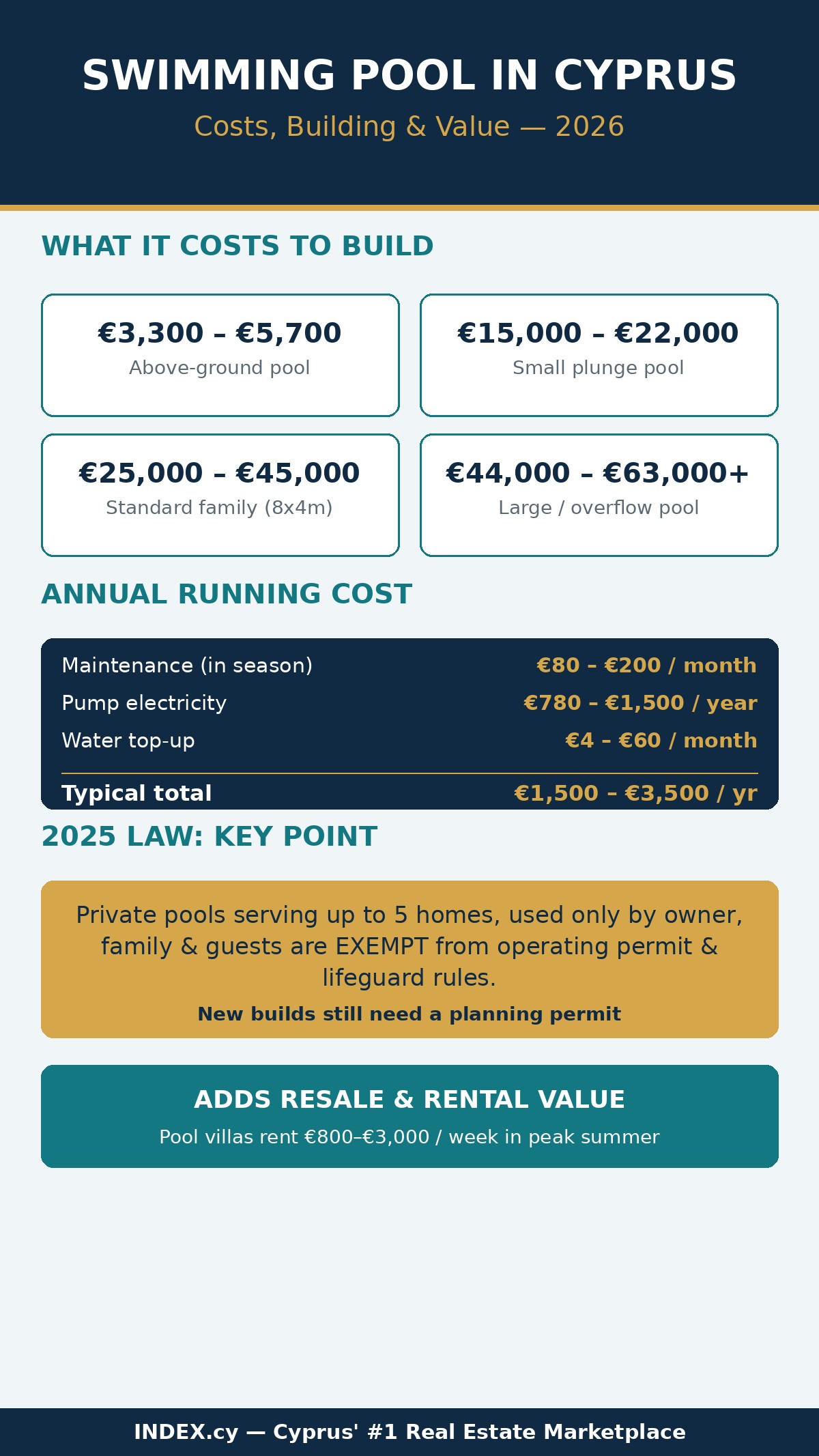 Swimming Pool in Cyprus: The Complete 2026 Guide to Costs, Building and Value 2 Infographic: swimming pool in Cyprus 2026 - build costs, annual running costs, 2025 law and resale value