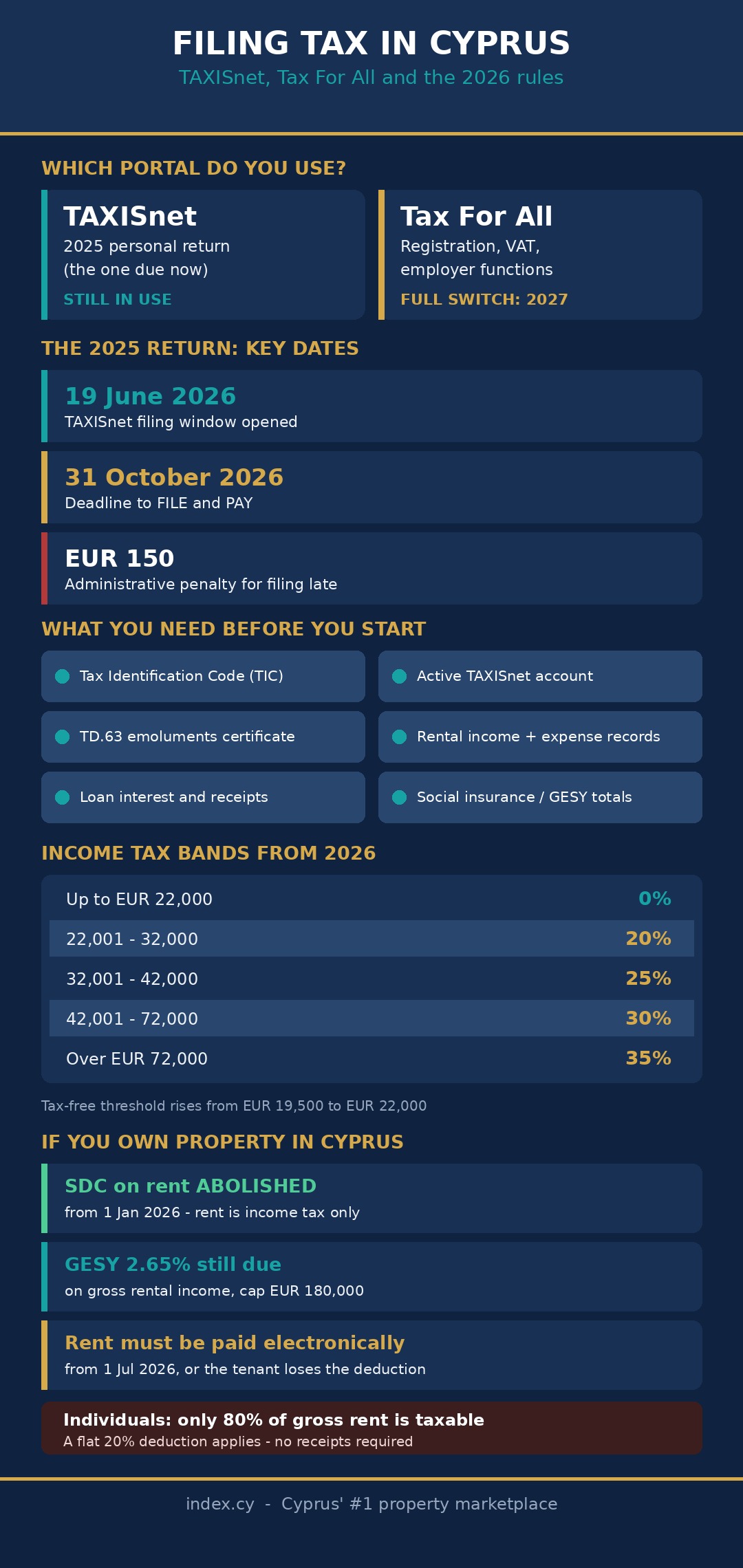 Infographic showing which Cyprus tax portal to use in 2026, key filing dates, income tax bands and property owner rules