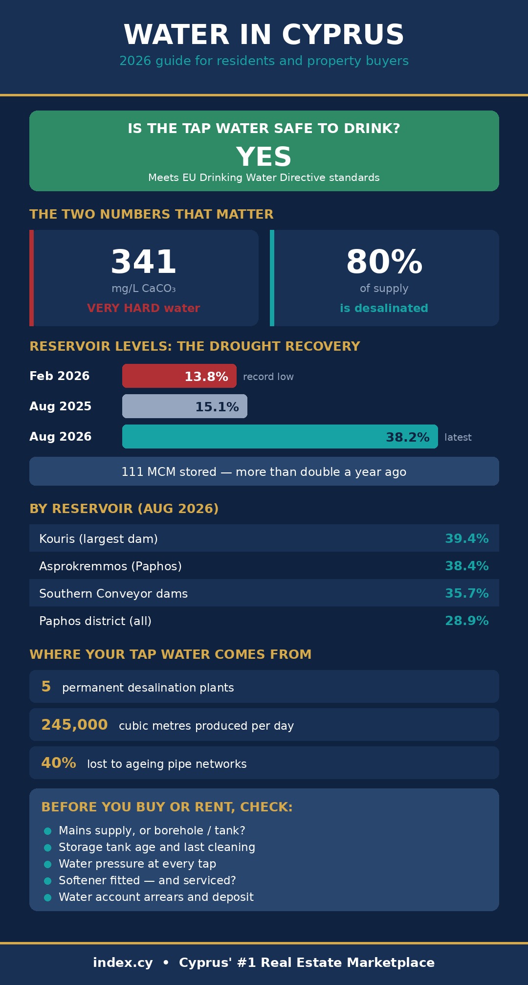 Infographic on water in Cyprus 2026: tap water safety, 341 mg/L hardness, 80% desalination and reservoir levels