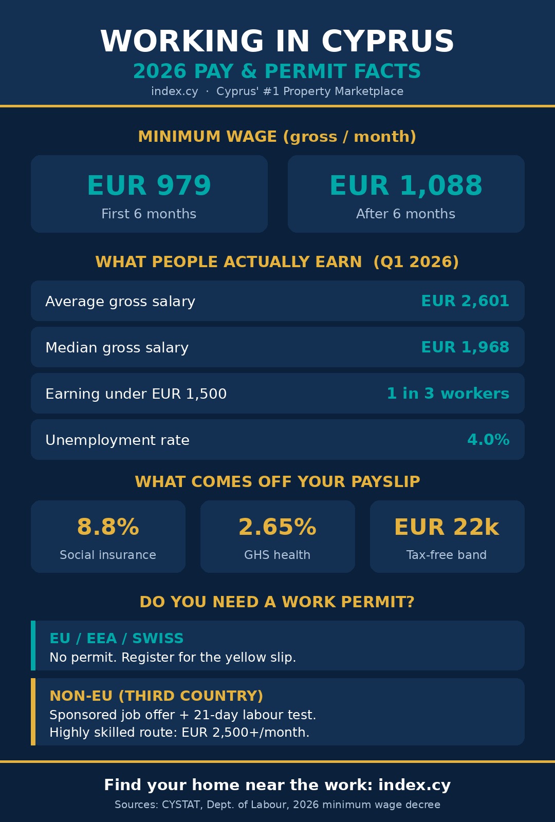 Infographic showing Cyprus 2026 minimum wage of EUR 979 and EUR 1,088, average salary EUR 2,601, median EUR 1,968, payroll deductions and work permit routes