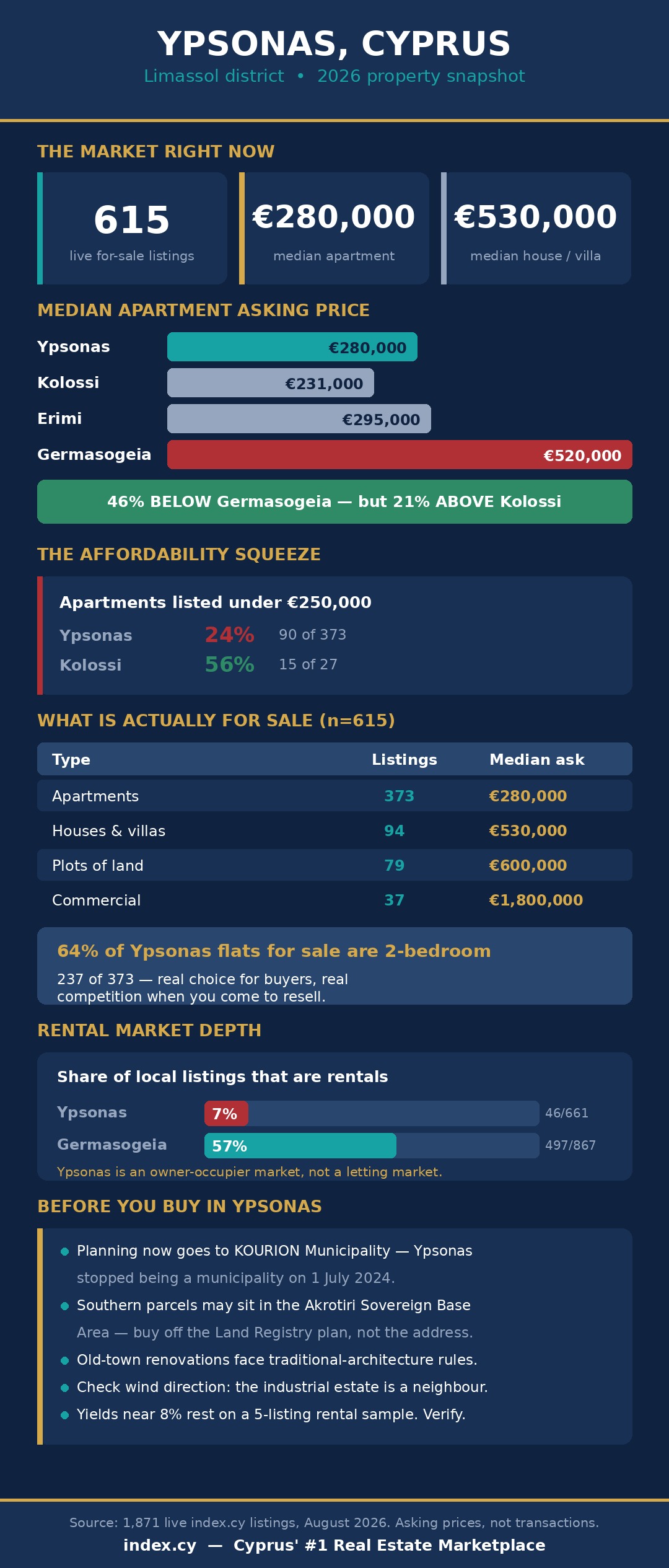 Infographic: Ypsonas Cyprus 2026 property snapshot with 615 live listings, median prices versus Kolossi, Erimi and Germasogeia, and rental market depth