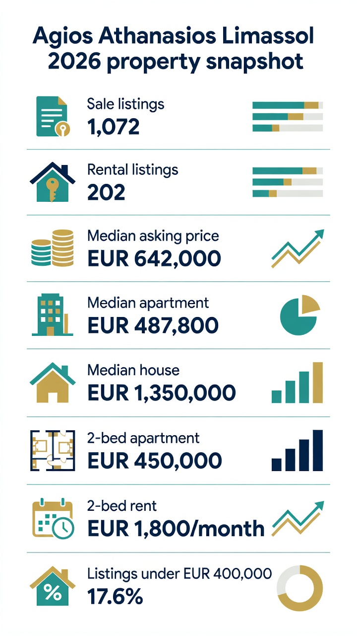Infographic of Agios Athanasios Limassol 2026 property snapshot showing listing counts, median asking prices and rents