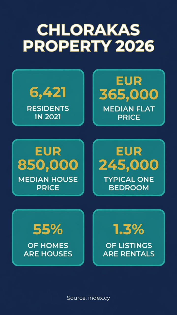 Chlorakas, Paphos: Complete 2026 Property and Area Guide 2 Chlorakas property infographic showing 6,421 residents, a EUR 365,000 median flat price, a EUR 850,000 median house price and 1.3 per cent rentals