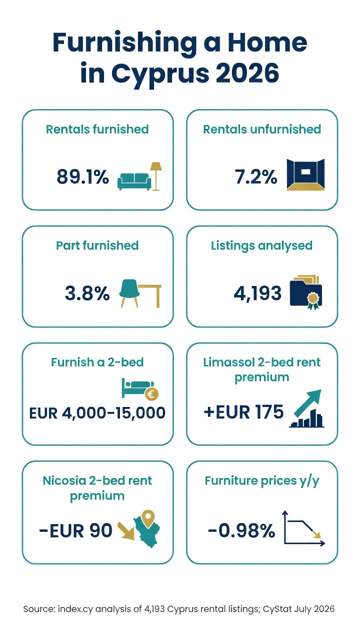 Infographic: furnishing a home in Cyprus 2026 — furnished share, cost and rent premium data