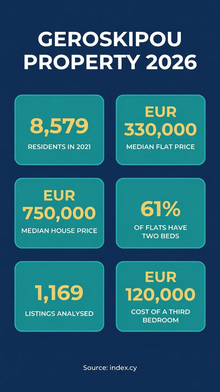 Geroskipou, Paphos: The 2026 Property and Area Guide 2 Infographic showing Geroskipou 2026 property figures: 8,579 residents, EUR 330,000 median flat price, EUR 750,000 median house price, 61% two-bedroom flats, 1,169 listings analysed, EUR 120,000 cost of a third bedroom