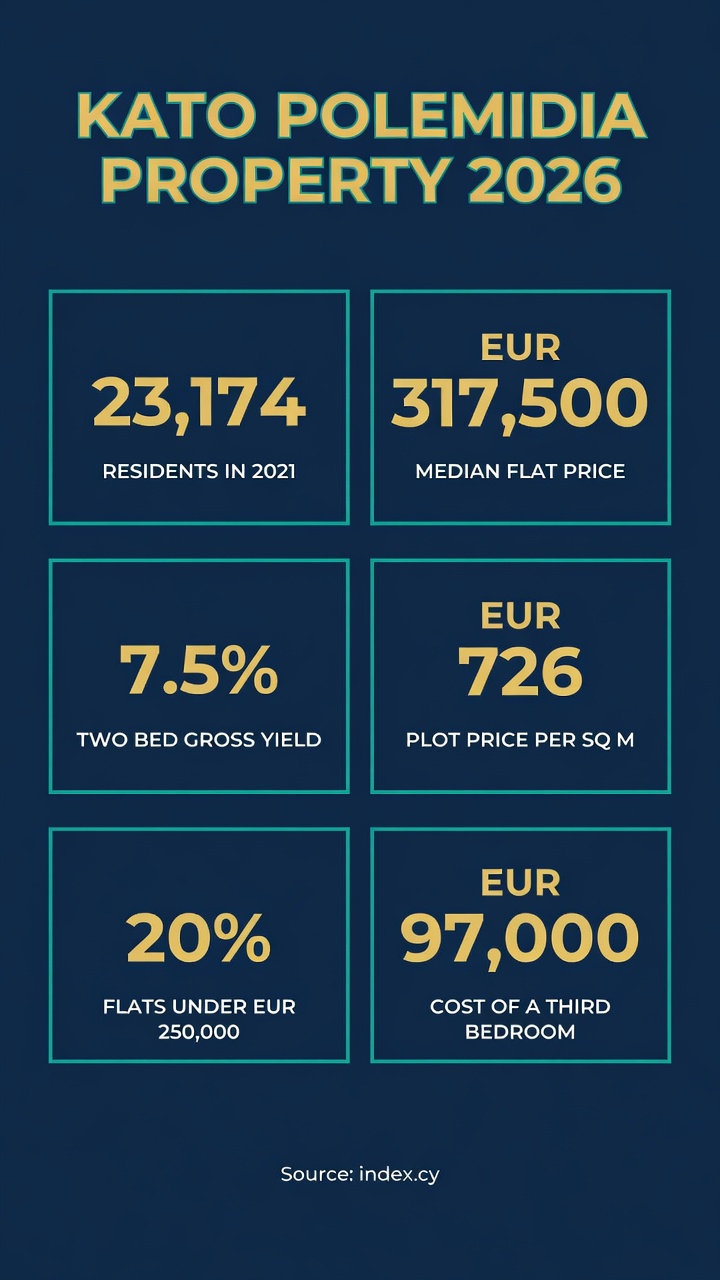 Kato Polemidia Property Guide: Prices and Yields in 2026 1 Kato Polemidia property infographic showing 23,174 residents, EUR 317,500 median flat price and a 7.5 percent two-bedroom gross yield