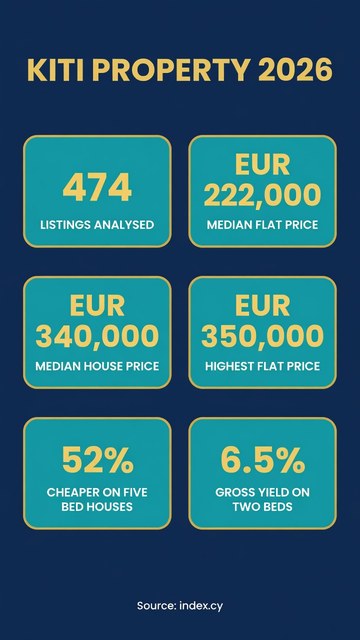 Infographic: Kiti property market 2026 — 474 listings analysed, median flat 222,000 euro, median house 340,000 euro, highest flat price 350,000 euro, 52% cheaper on five-bed houses, 6.5% gross yield on two-beds