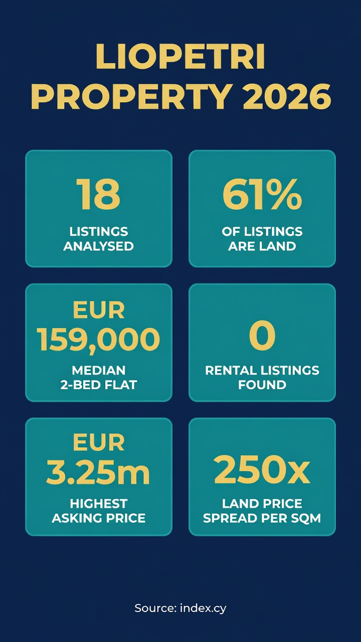 Infographic: Liopetri Cyprus property market 2026 - 18 listings analysed, 61 percent land, median 2-bed flat 159,000 euro, zero rentals, highest asking price 3.25 million euro, land prices vary 250x per square metre
