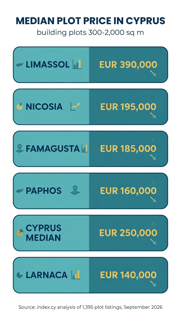Median building plot price in Cyprus by district, September 2026