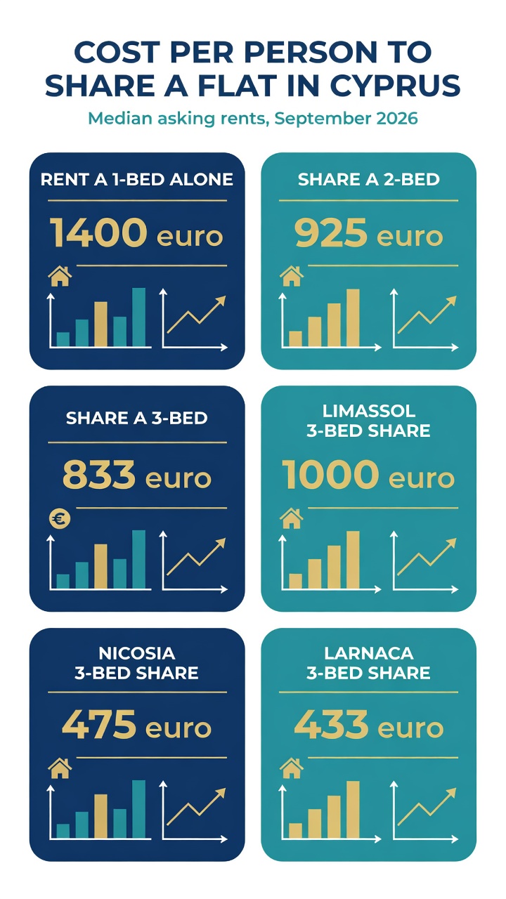 Room for Rent in Cyprus: What Sharing Actually Costs in 2026 1 Infographic showing the median cost per person to share a flat in Cyprus, September 2026