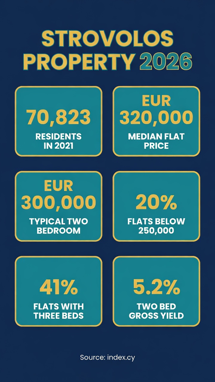 Infographic: Strovolos property prices, yields and listing mix in 2026