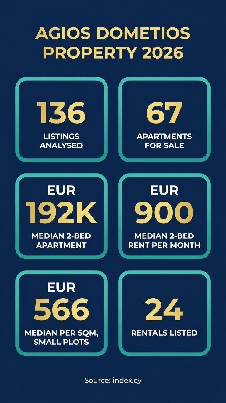 Infographic: Agios Dometios property market 2026 - 136 listings, 67 apartments, EUR192K median 2-bed, EUR900 median 2-bed rent, EUR566 per sqm small plots, 24 rentals