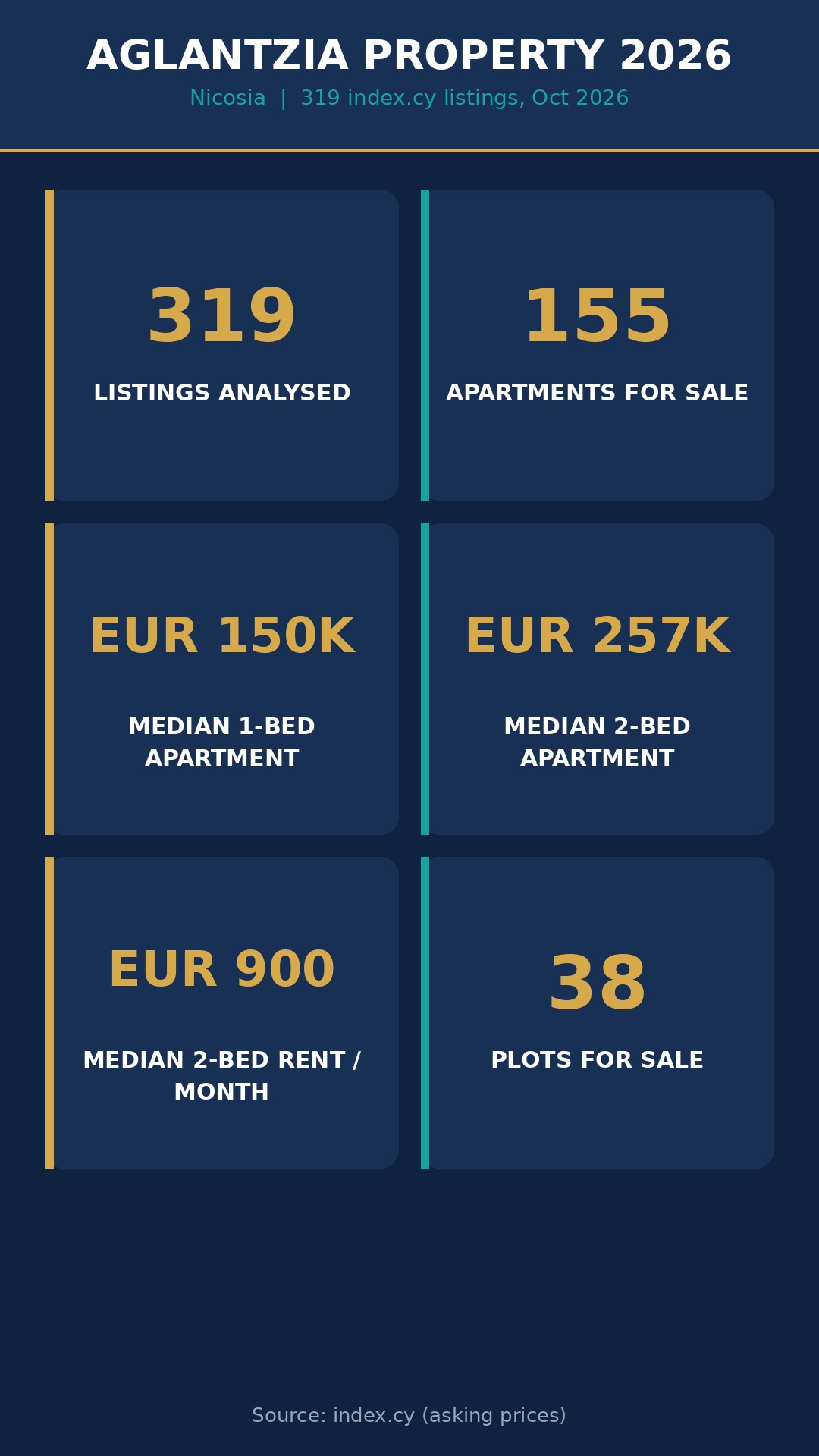 Aglantzia, Nicosia: What 319 Listings Reveal About Prices 2 Infographic: Aglantzia property market 2026 - 319 listings, 155 apartments, EUR150K median 1-bed, EUR257K median 2-bed, EUR900 median 2-bed rent, 38 plots