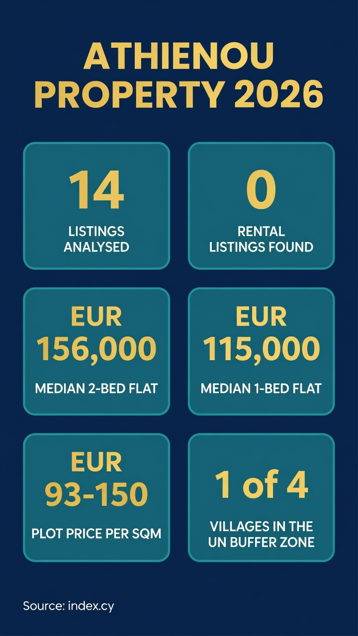 Athienou, Cyprus: What 14 Property Listings Reveal About Prices 2 Infographic: Athienou Cyprus property market 2026 - 14 listings analysed, zero rentals, median 2-bed flat 156,000 euro, median 1-bed flat 115,000 euro, plots 93 to 150 euro per square metre, one of four villages in the UN buffer zone