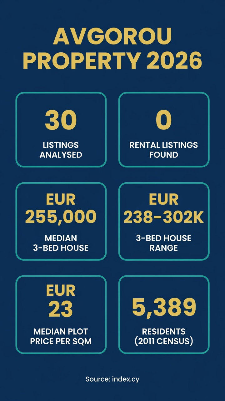 Инфографика: Рынок недвижимости Авгору на Кипре в 2026 году — проанализировано 30 объявлений, нулевая арендная плата, средняя стоимость дома с 3 спальнями 255 000 евро, цена дома с 3 спальнями от 238 000 до 302 000 евро, средняя цена участка 23 евро за квадратный метр, 5,389 жителей по данным переписи 2011 года.