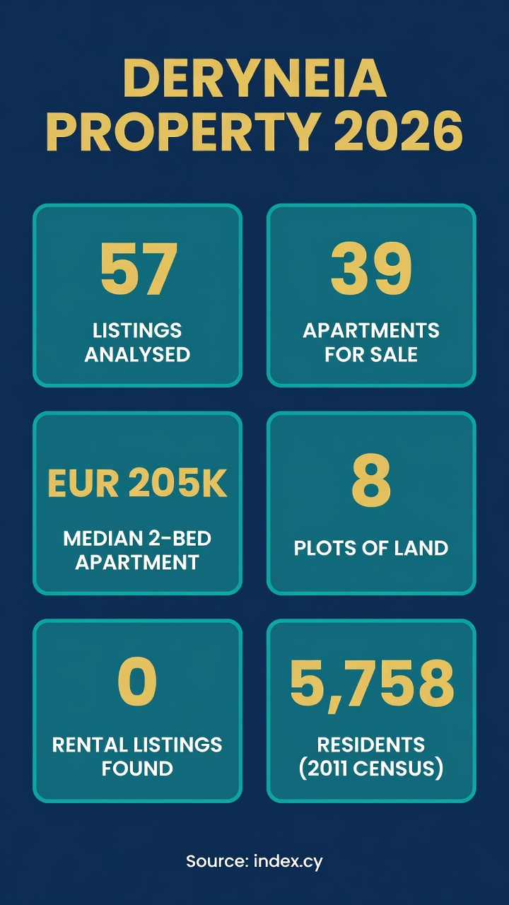 Deryneia, Cyprus: What 57 Property Listings Reveal About Prices 2 Infographic: Deryneia property market 2026 - 57 listings, 39 apartments, EUR205K median 2-bed, 8 plots, 0 rentals, 5,758 residents