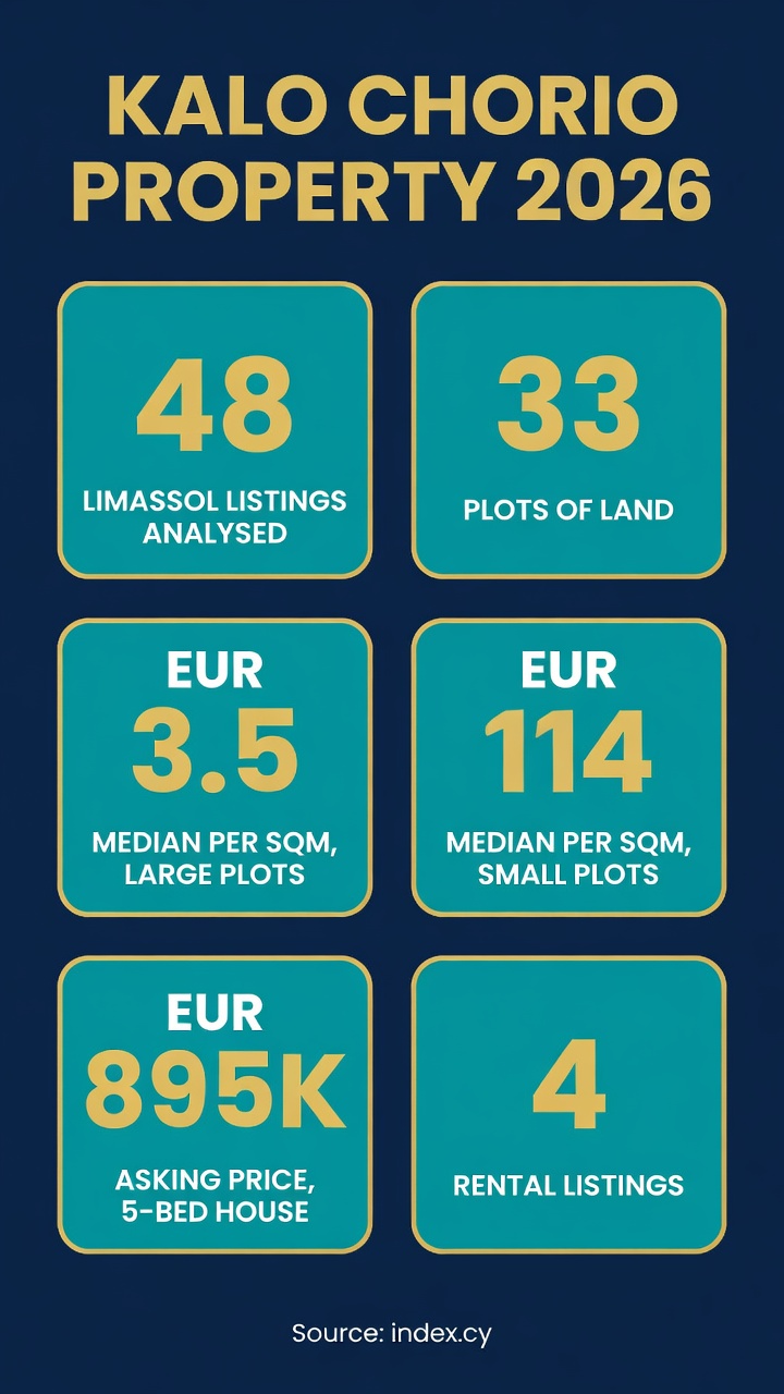 Kalo Chorio, Limassol: What 48 Listings Reveal About Land and Prices 2 Infographic: Kalo Chorio property market 2026 - 48 Limassol listings, 33 plots, EUR3.5 per sqm large plots, EUR114 per sqm small plots, EUR895K 5-bed house, 4 rentals