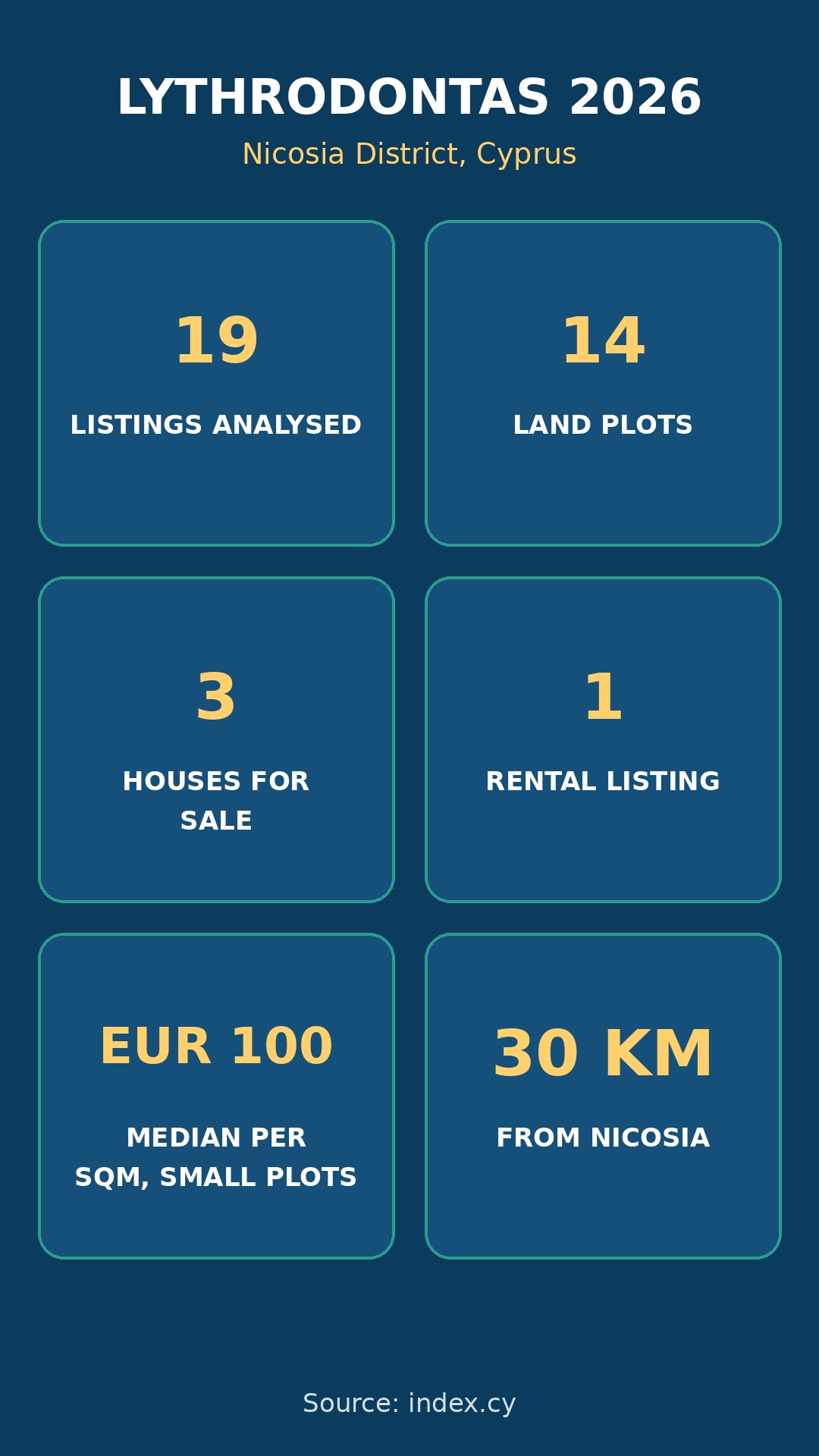 Infographic: Lythrodontas property market 2026 - 19 listings, 14 land plots, 3 houses for sale, 1 rental, about 100 euro per sqm on small plots, 30 km from Nicosia