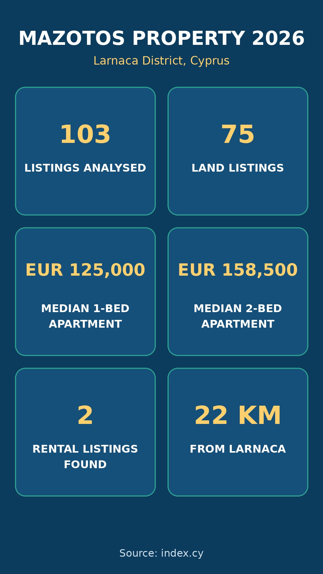 Infographic: Mazotos Cyprus property market 2026 - 103 listings analysed, 75 land listings, 2 rentals, median 1-bed apartment 125,000 euro, median 2-bed apartment about 158,500 euro, 22 km from Larnaca