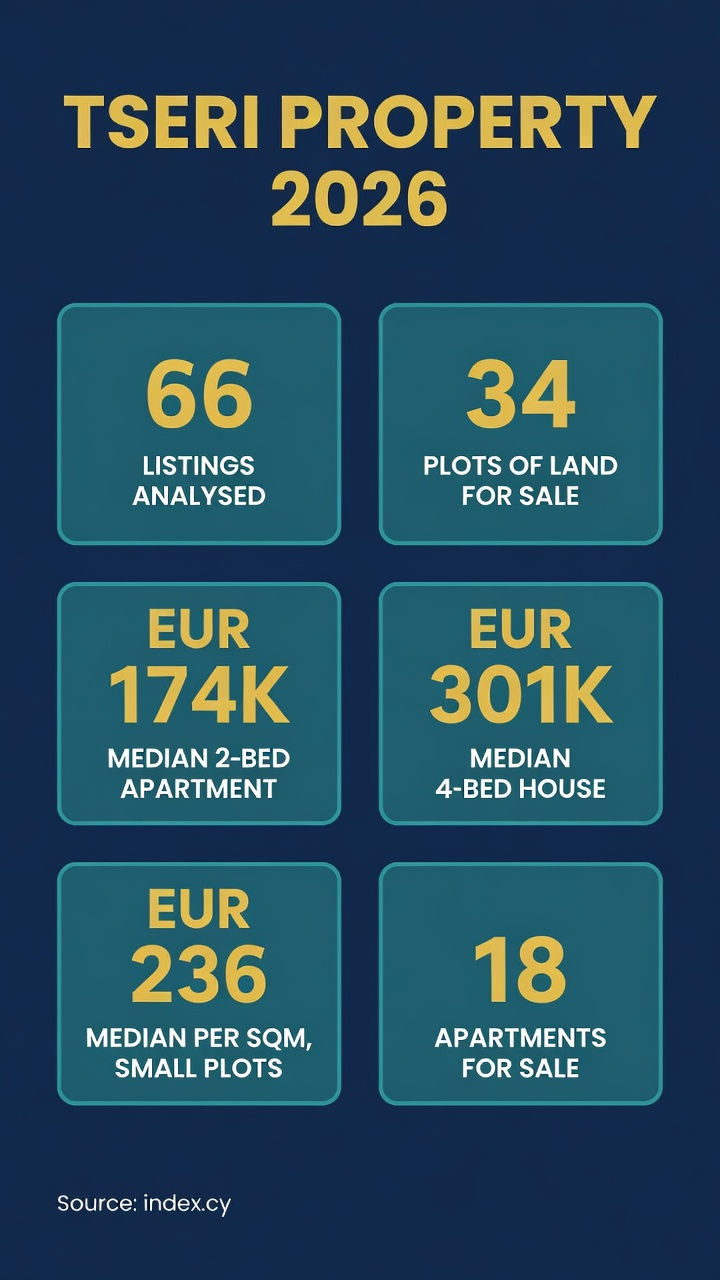 Tseri, Nicosia: What 66 Listings Reveal About Prices 2 Infographic: Tseri property market 2026 - 66 listings, 34 plots, EUR174K median 2-bed, EUR301K median 4-bed house, EUR236 per sqm small plots, 18 apartments