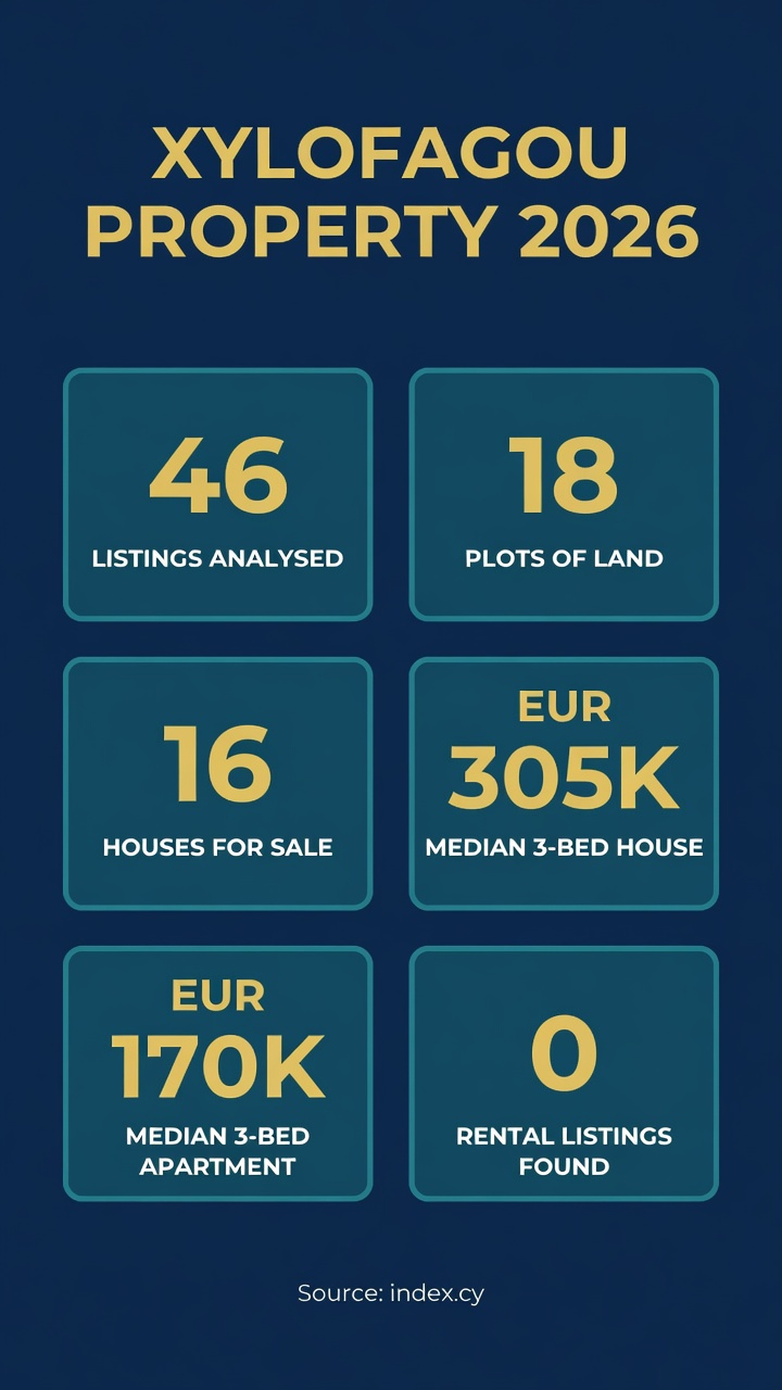 Infographic: Xylofagou property market 2026 - 46 listings, 18 plots, 16 houses, EUR305K median 3-bed house, EUR170K median 3-bed apartment, 0 rentals